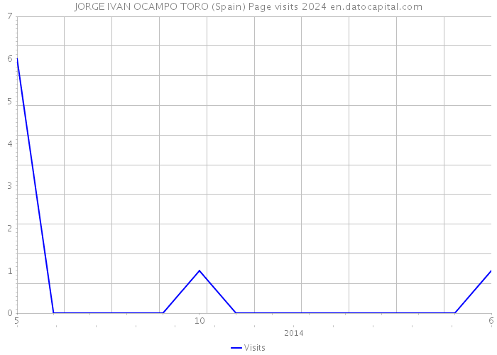 JORGE IVAN OCAMPO TORO (Spain) Page visits 2024 