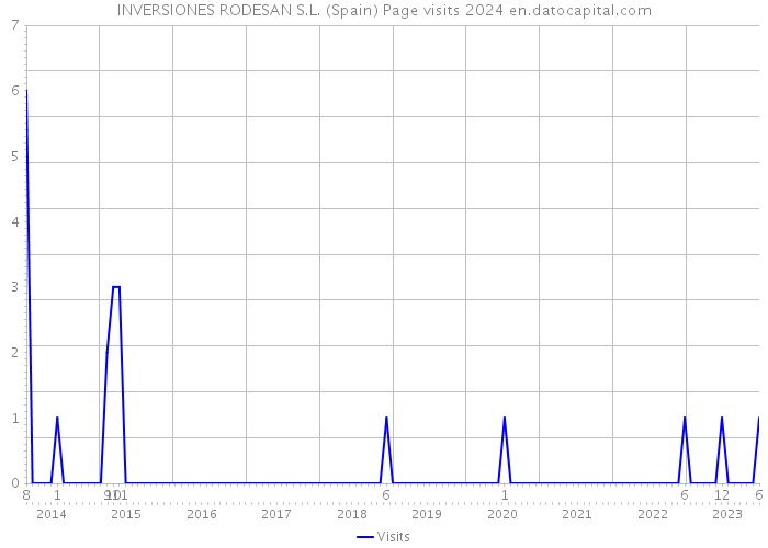 INVERSIONES RODESAN S.L. (Spain) Page visits 2024 