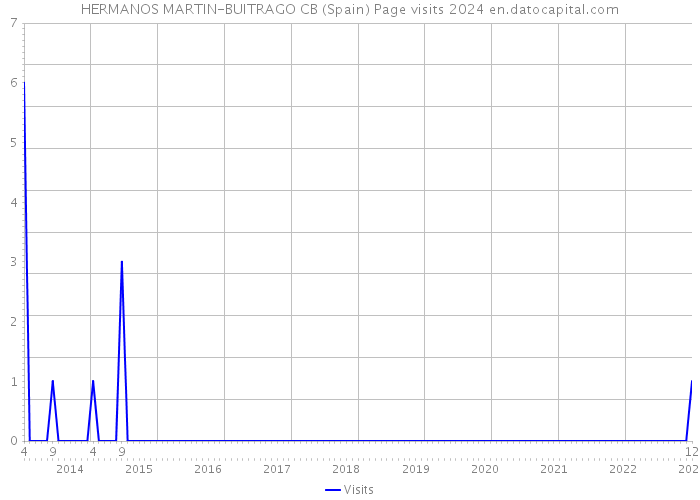 HERMANOS MARTIN-BUITRAGO CB (Spain) Page visits 2024 