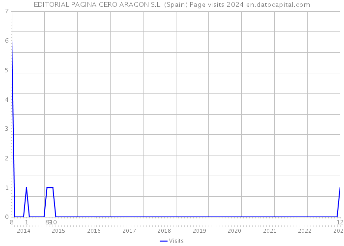 EDITORIAL PAGINA CERO ARAGON S.L. (Spain) Page visits 2024 