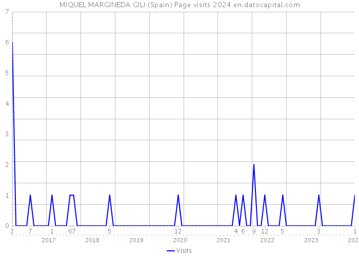 MIQUEL MARGINEDA GILI (Spain) Page visits 2024 
