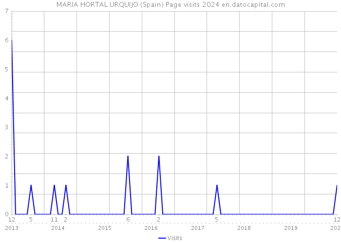 MARIA HORTAL URQUIJO (Spain) Page visits 2024 
