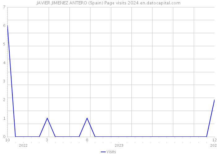 JAVIER JIMENEZ ANTERO (Spain) Page visits 2024 