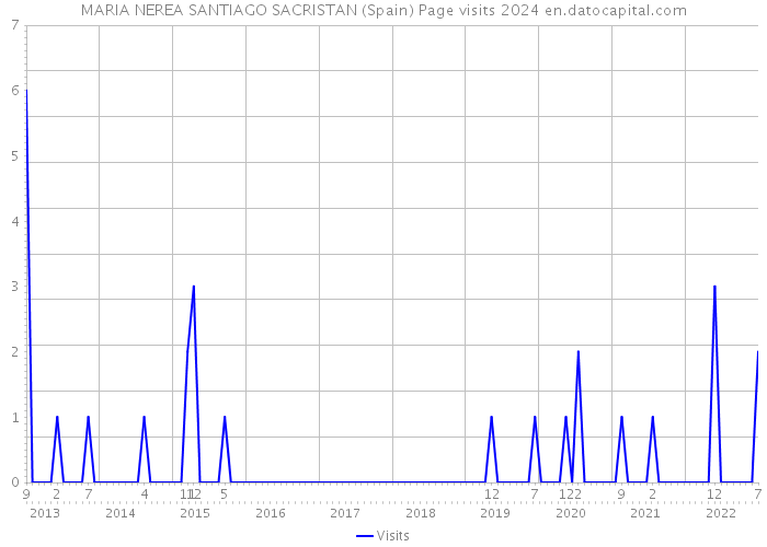 MARIA NEREA SANTIAGO SACRISTAN (Spain) Page visits 2024 