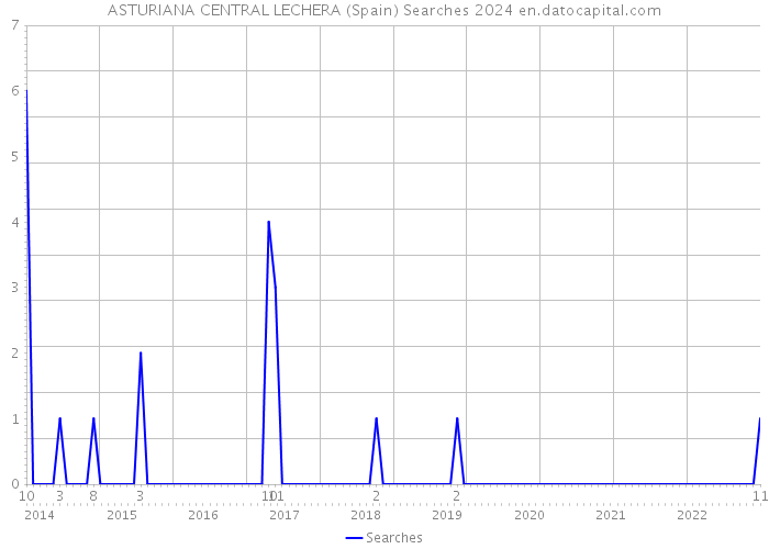 ASTURIANA CENTRAL LECHERA (Spain) Searches 2024 