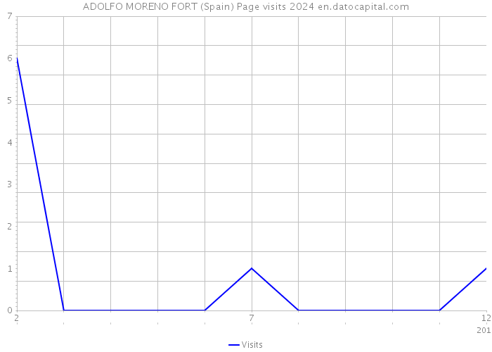 ADOLFO MORENO FORT (Spain) Page visits 2024 