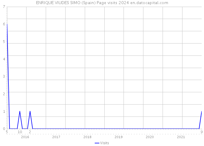 ENRIQUE VIUDES SIMO (Spain) Page visits 2024 