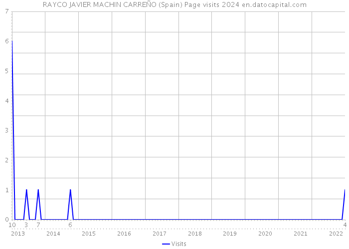 RAYCO JAVIER MACHIN CARREÑO (Spain) Page visits 2024 