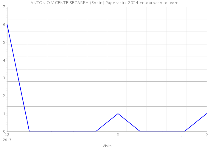 ANTONIO VICENTE SEGARRA (Spain) Page visits 2024 