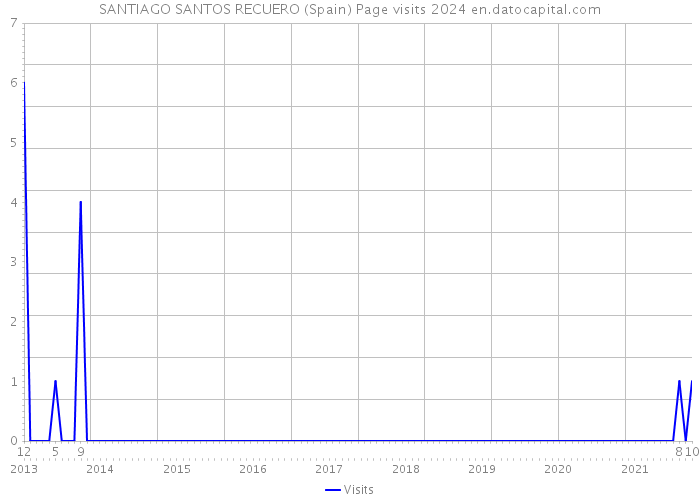 SANTIAGO SANTOS RECUERO (Spain) Page visits 2024 