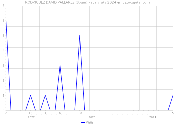 RODRIGUEZ DAVID PALLARES (Spain) Page visits 2024 