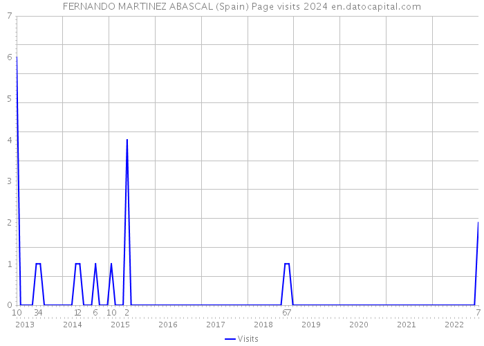 FERNANDO MARTINEZ ABASCAL (Spain) Page visits 2024 