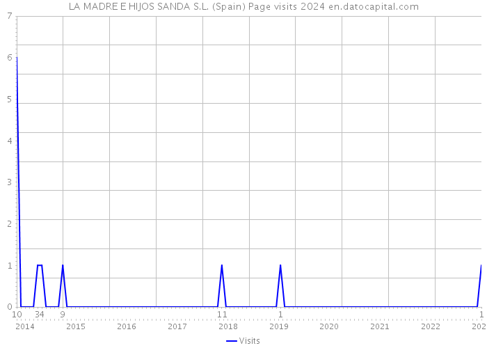 LA MADRE E HIJOS SANDA S.L. (Spain) Page visits 2024 