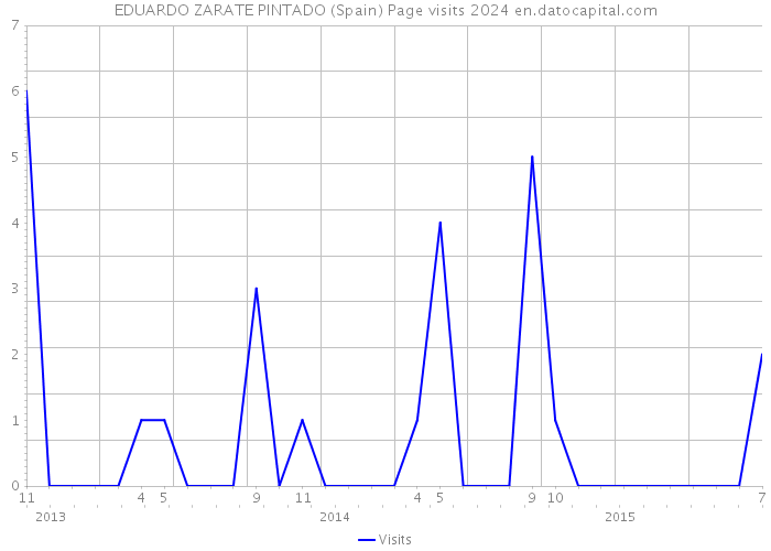 EDUARDO ZARATE PINTADO (Spain) Page visits 2024 