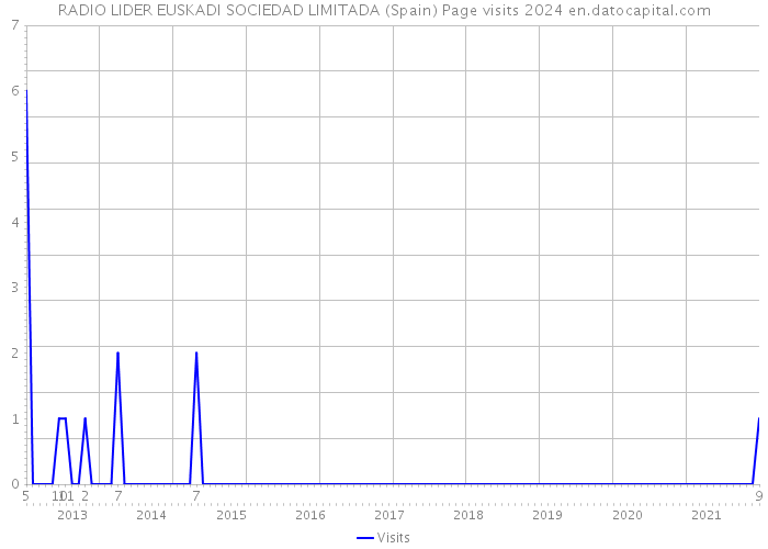 RADIO LIDER EUSKADI SOCIEDAD LIMITADA (Spain) Page visits 2024 