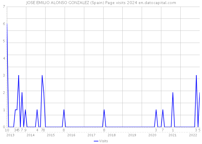 JOSE EMILIO ALONSO GONZALEZ (Spain) Page visits 2024 