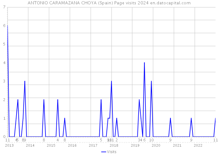 ANTONIO CARAMAZANA CHOYA (Spain) Page visits 2024 
