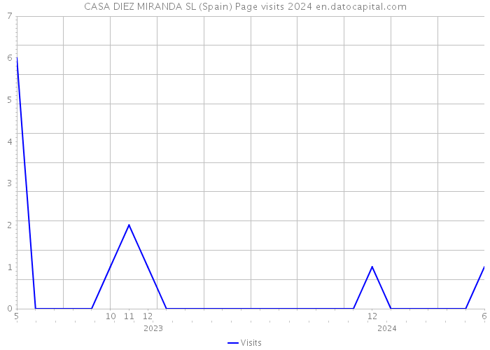 CASA DIEZ MIRANDA SL (Spain) Page visits 2024 