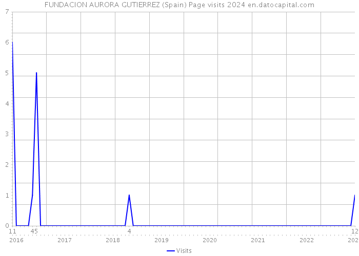 FUNDACION AURORA GUTIERREZ (Spain) Page visits 2024 