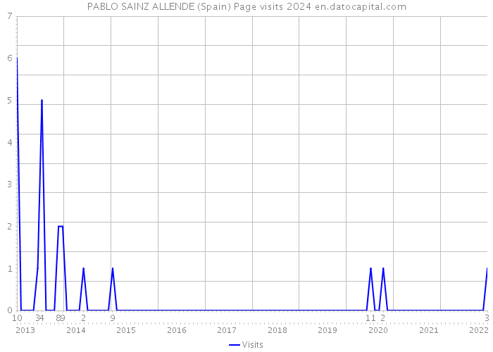 PABLO SAINZ ALLENDE (Spain) Page visits 2024 