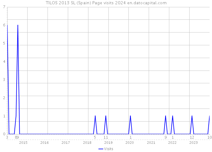 TILOS 2013 SL (Spain) Page visits 2024 