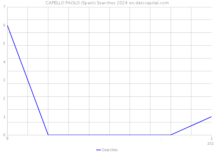CAPELLO PAOLO (Spain) Searches 2024 