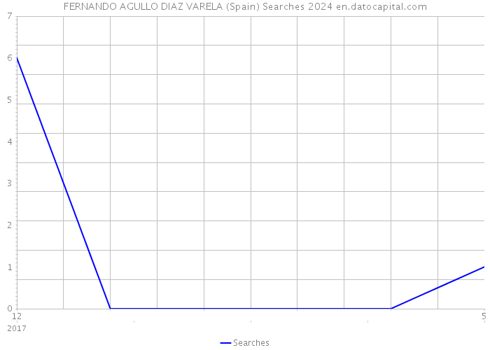 FERNANDO AGULLO DIAZ VARELA (Spain) Searches 2024 