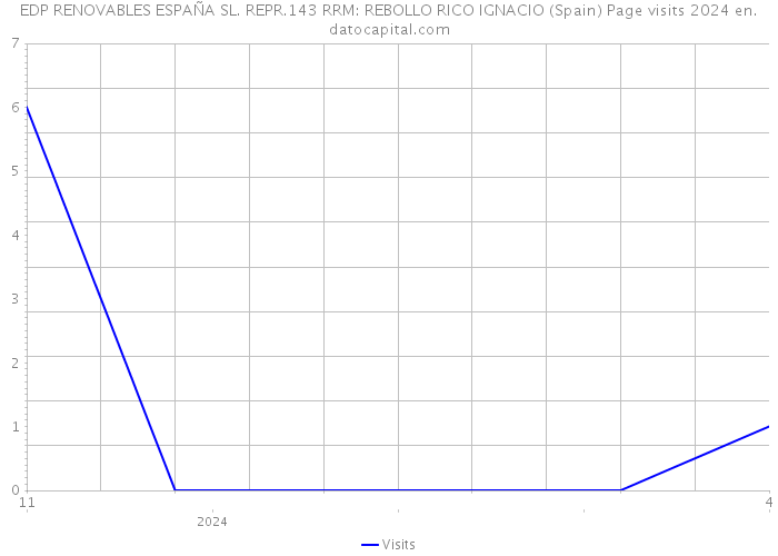EDP RENOVABLES ESPAÑA SL. REPR.143 RRM: REBOLLO RICO IGNACIO (Spain) Page visits 2024 