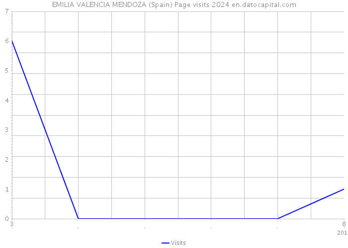 EMILIA VALENCIA MENDOZA (Spain) Page visits 2024 