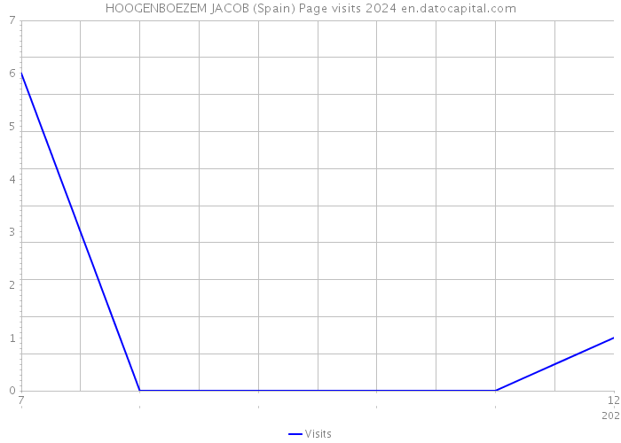 HOOGENBOEZEM JACOB (Spain) Page visits 2024 