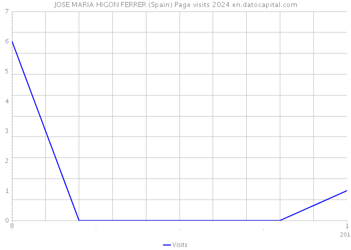 JOSE MARIA HIGON FERRER (Spain) Page visits 2024 