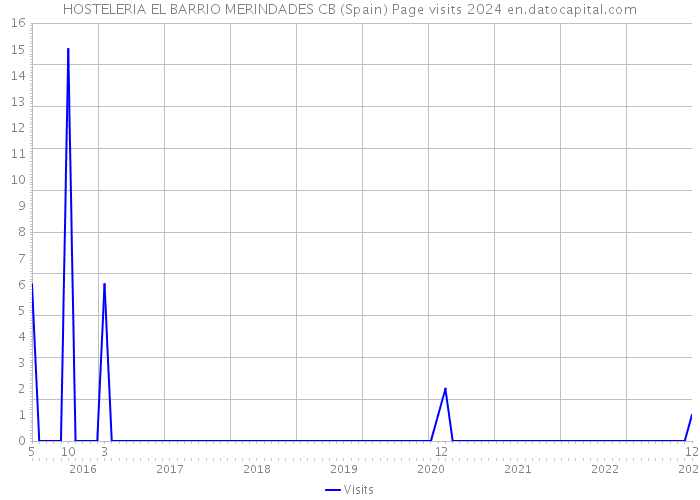 HOSTELERIA EL BARRIO MERINDADES CB (Spain) Page visits 2024 