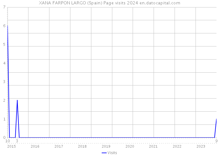 XANA FARPON LARGO (Spain) Page visits 2024 