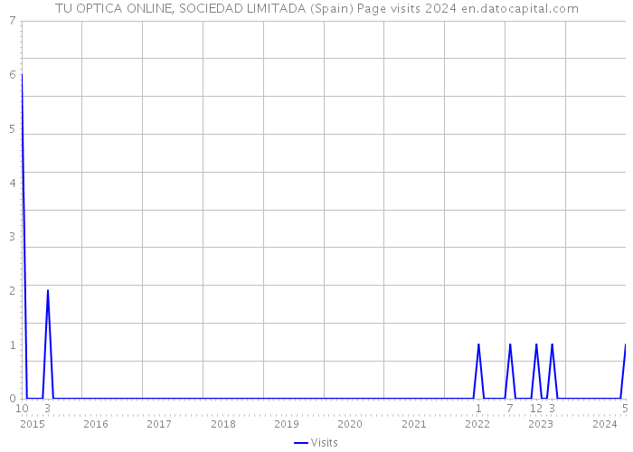 TU OPTICA ONLINE, SOCIEDAD LIMITADA (Spain) Page visits 2024 