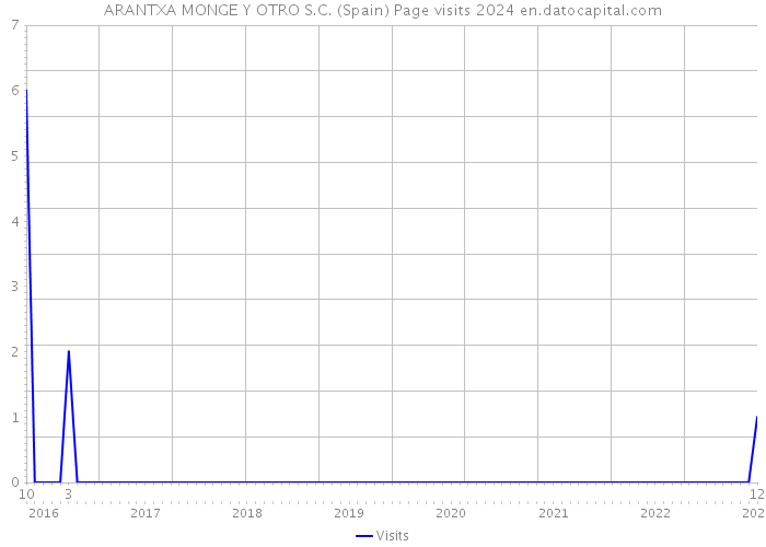 ARANTXA MONGE Y OTRO S.C. (Spain) Page visits 2024 