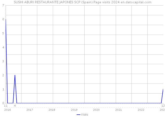 SUSHI ABURI RESTAURANTE JAPONES SCP (Spain) Page visits 2024 