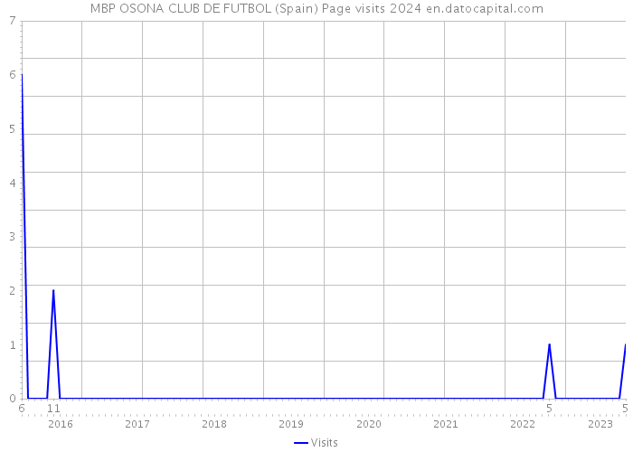 MBP OSONA CLUB DE FUTBOL (Spain) Page visits 2024 
