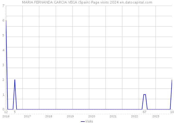 MARIA FERNANDA GARCIA VEGA (Spain) Page visits 2024 