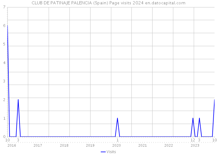 CLUB DE PATINAJE PALENCIA (Spain) Page visits 2024 