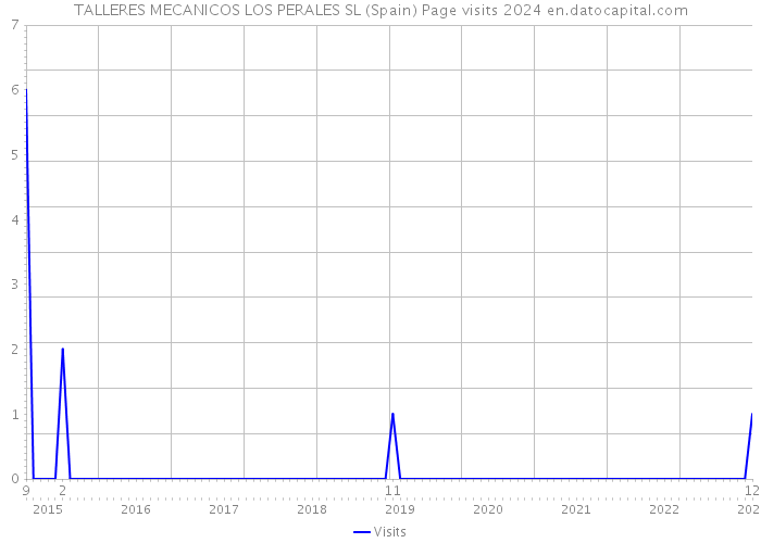 TALLERES MECANICOS LOS PERALES SL (Spain) Page visits 2024 