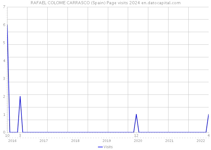 RAFAEL COLOME CARRASCO (Spain) Page visits 2024 