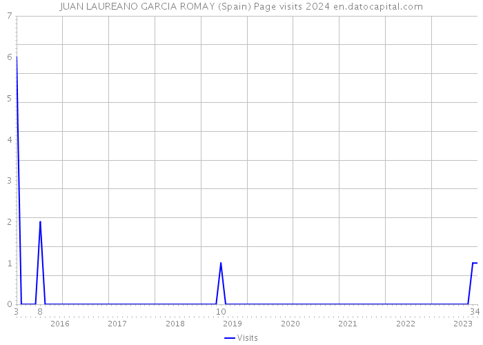 JUAN LAUREANO GARCIA ROMAY (Spain) Page visits 2024 
