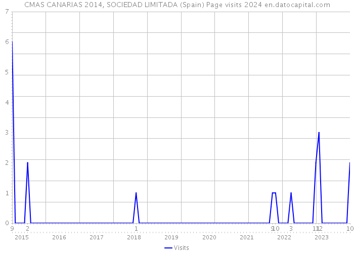 CMAS CANARIAS 2014, SOCIEDAD LIMITADA (Spain) Page visits 2024 