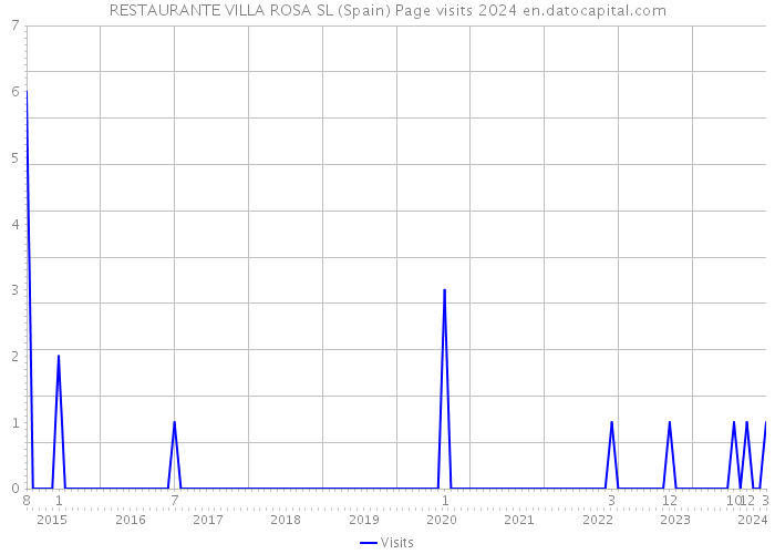 RESTAURANTE VILLA ROSA SL (Spain) Page visits 2024 