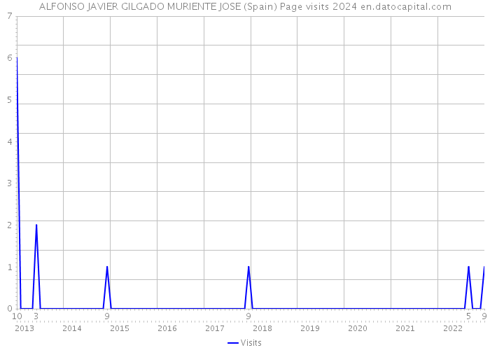ALFONSO JAVIER GILGADO MURIENTE JOSE (Spain) Page visits 2024 