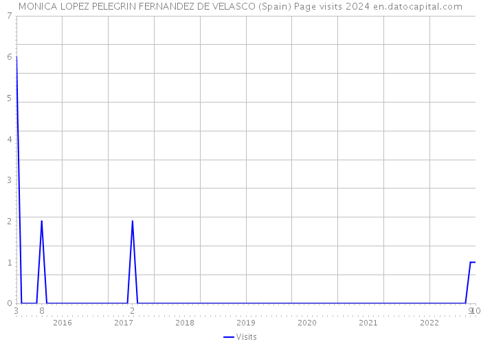 MONICA LOPEZ PELEGRIN FERNANDEZ DE VELASCO (Spain) Page visits 2024 