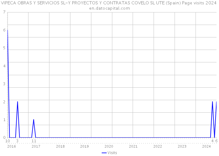 VIPECA OBRAS Y SERVICIOS SL-Y PROYECTOS Y CONTRATAS COVELO SL UTE (Spain) Page visits 2024 