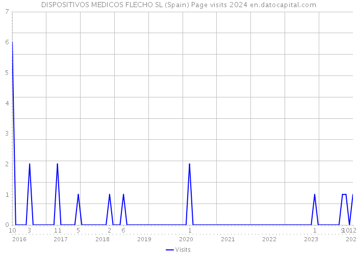 DISPOSITIVOS MEDICOS FLECHO SL (Spain) Page visits 2024 