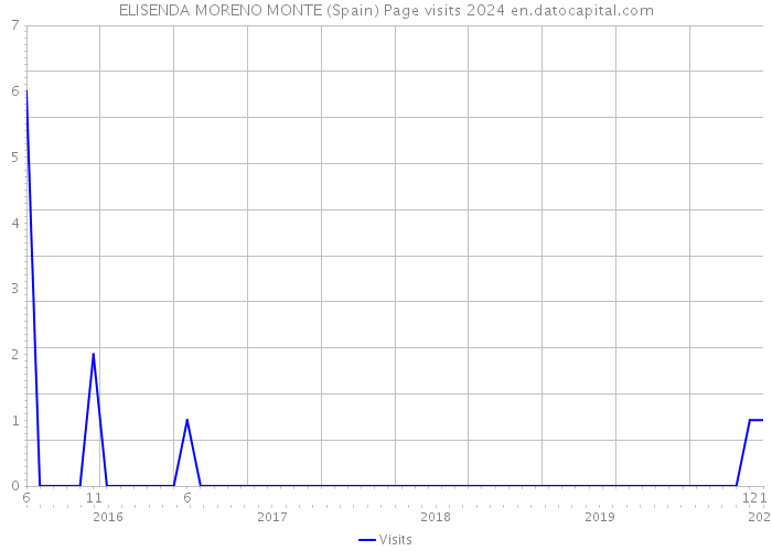 ELISENDA MORENO MONTE (Spain) Page visits 2024 