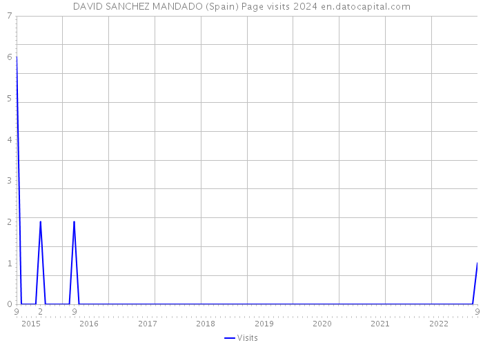 DAVID SANCHEZ MANDADO (Spain) Page visits 2024 